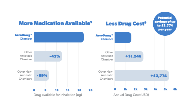Graph: drug delivery and cost comparison by chamber type